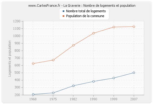 La Graverie : Nombre de logements et population